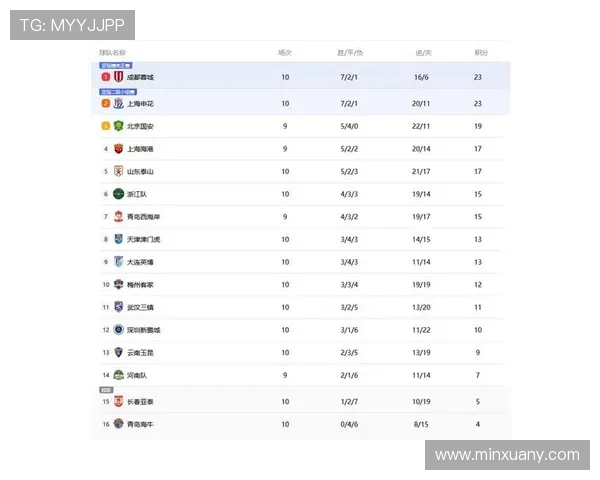 成都乒乓球队在全国锦标赛积分榜上以70分稳居第一名引发关注 成都乒乓球队在全国锦标赛积分榜上以70分稳居第一名引发关注