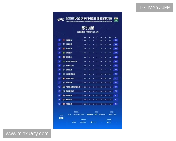 成都足球队在洲际杯积分榜上以65分稳居第一名展现强劲实力 成都足球队在洲际杯积分榜上以65分稳居第一名展现强劲实力