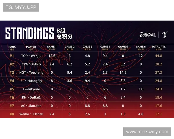 广州足球队强势领跑欧锦赛积分榜以64分稳居第一位置